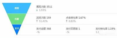 淘寶標題優(yōu)化：做好這3點上首頁！