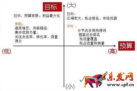 中小型賣家為何都開不好標品直通車？