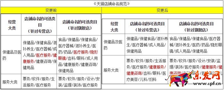2017天貓醫(yī)療及健康服務(wù)類(lèi)目招商標(biāo)準(zhǔn)變更