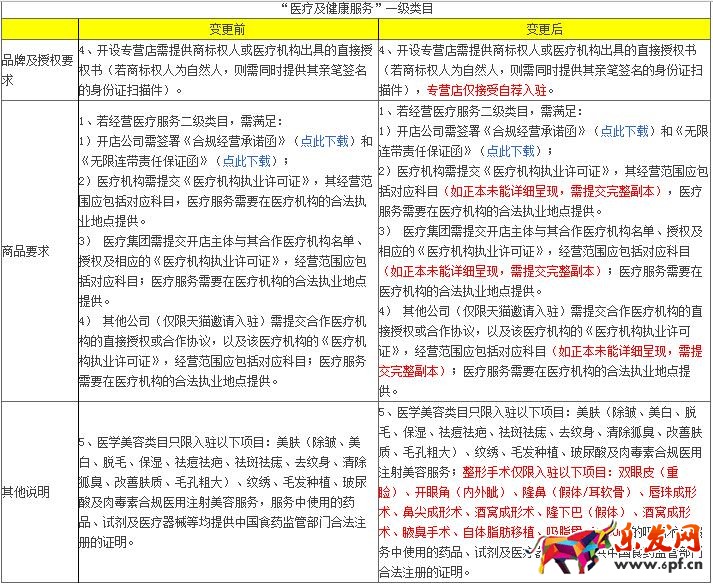2017天貓醫(yī)療及健康服務(wù)類(lèi)目招商標(biāo)準(zhǔn)變更