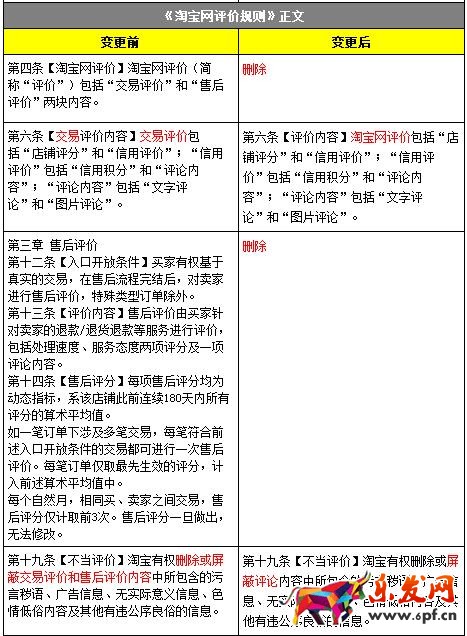 淘寶網評價規(guī)則變更