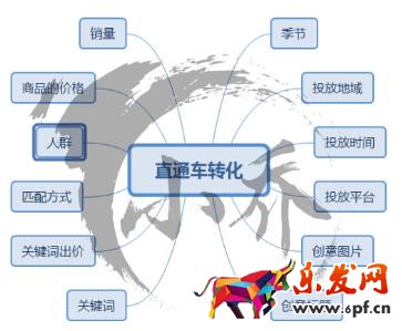 直通車優化