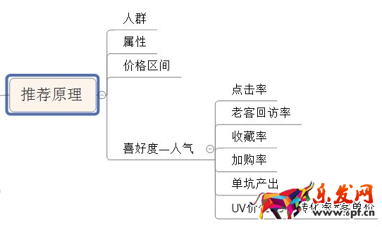 淘寶猜你喜歡算法2.png
