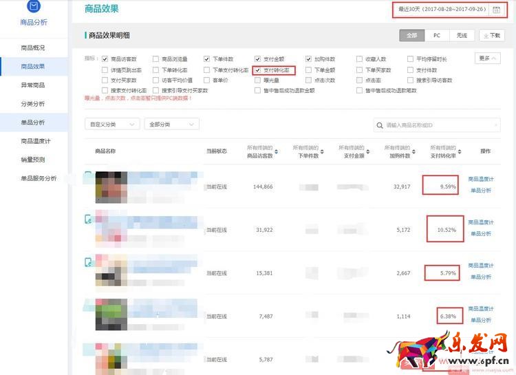 淘寶店鋪打爆款，必須學會數據分析！