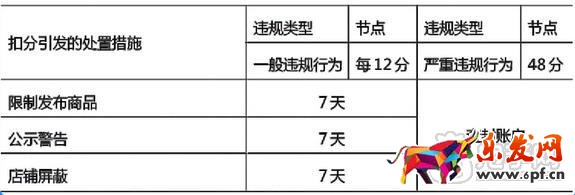 淘寶侵權扣分