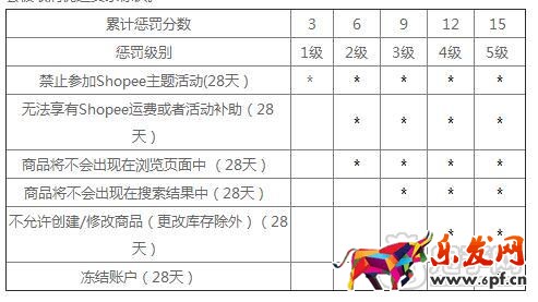 蝦皮購物懲罰計分規則