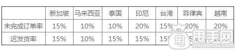 蝦皮購物懲罰計分規則