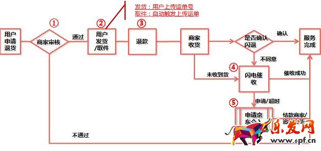物流