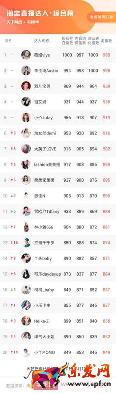 大數據告訴你，小主播小商家們彎道超車的靈丹妙藥是什么 | 淘榜單