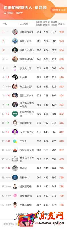 大數據告訴你，小主播小商家們彎道超車的靈丹妙藥是什么 | 淘榜單