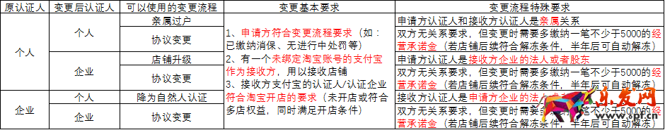 淘寶店鋪過戶流程網圖.png