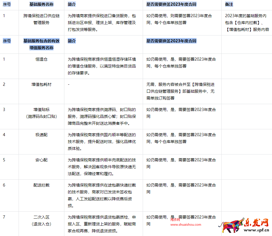 抖音跨境保稅進口供應(yīng)鏈管理服務(wù)如何續(xù)訂