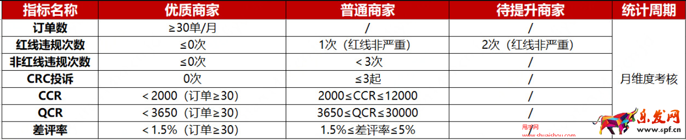 京東國(guó)際買手代購(gòu)商家周期性考核