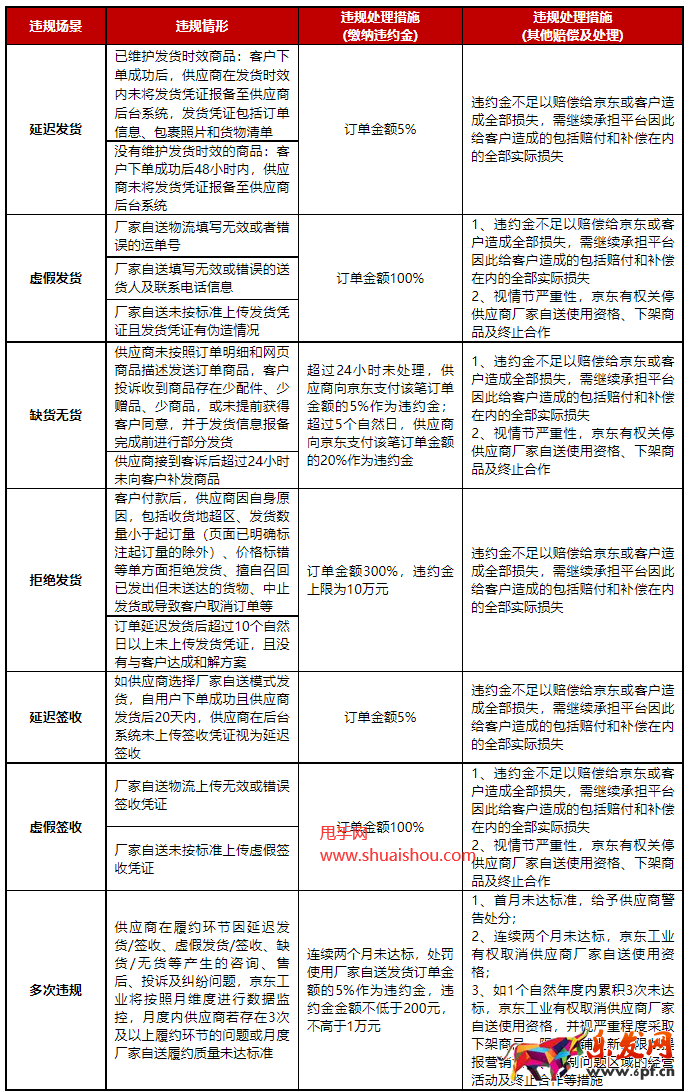 京東工業廠家自送管理規則