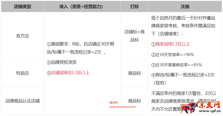 淘特品牌認證規(guī)則
