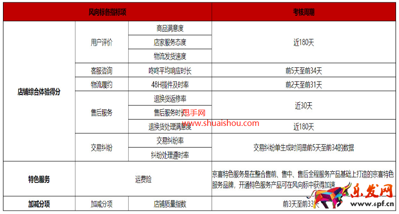 京喜風向標考核邏輯及提升方式