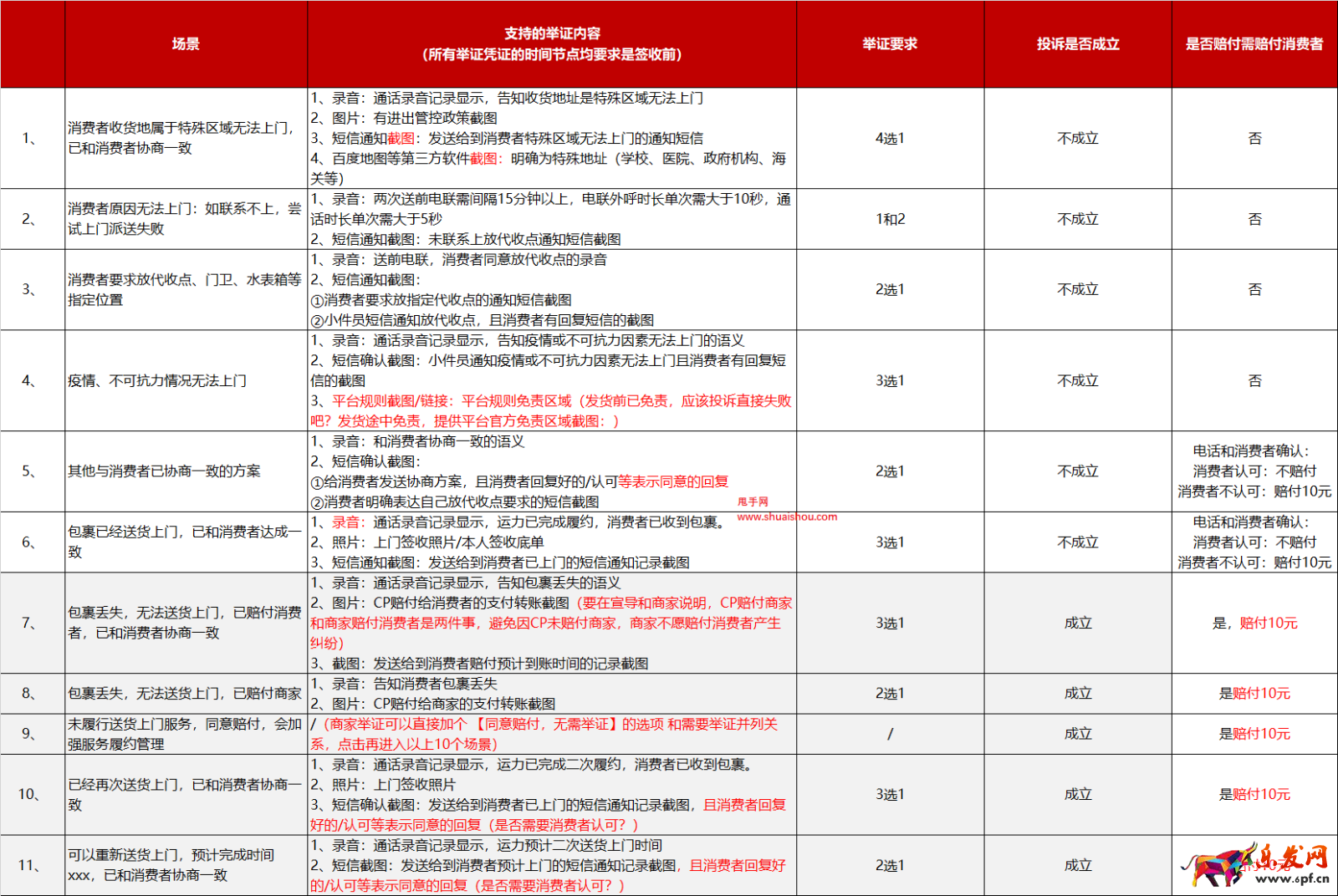 天貓小家電部分類目送貨上門服務要求