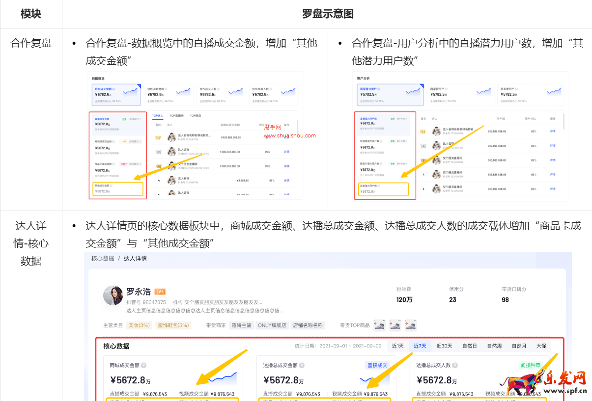 羅盤·經營商品卡數據口徑升級說明