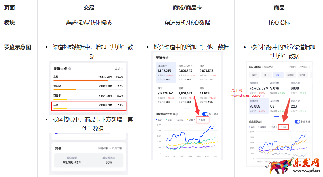 羅盤·經營商品卡數據口徑升級說明