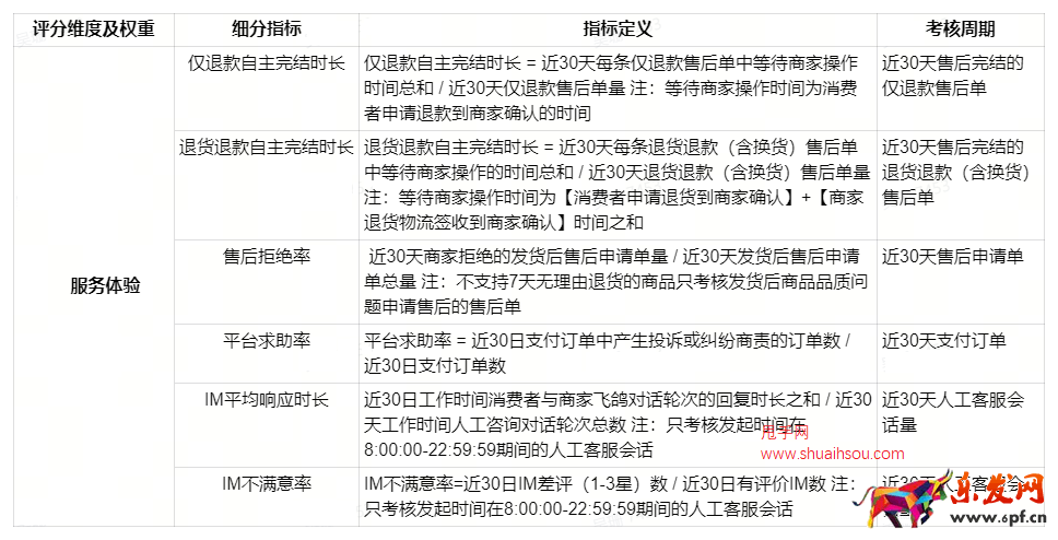 2023年抖音新版體驗分調整