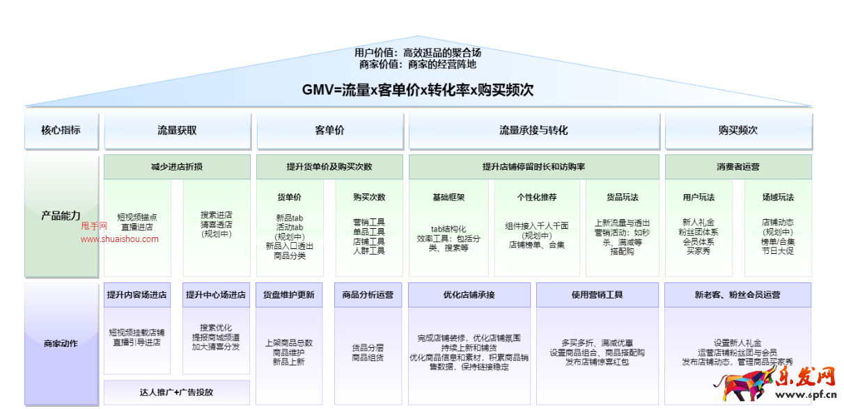 抖音店鋪價值及數(shù)據(jù)解讀