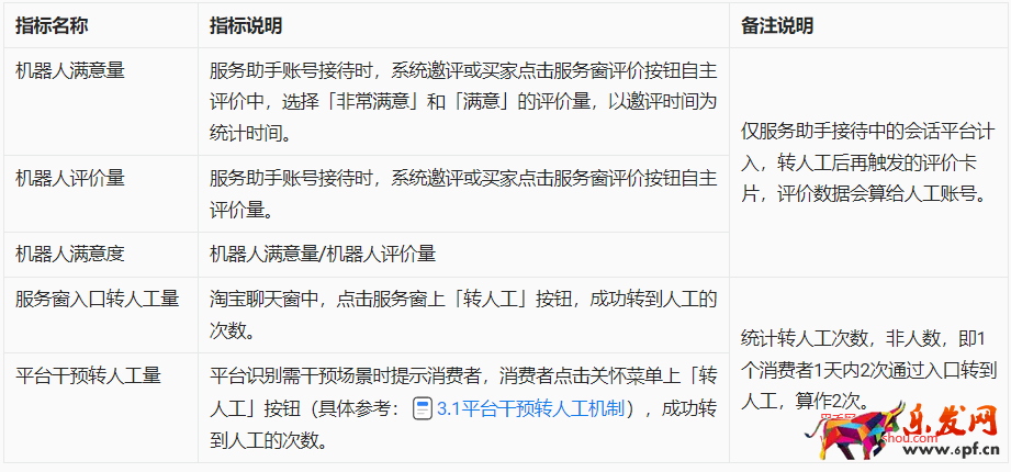 淘寶客服機器人服務(wù)數(shù)據(jù)功能