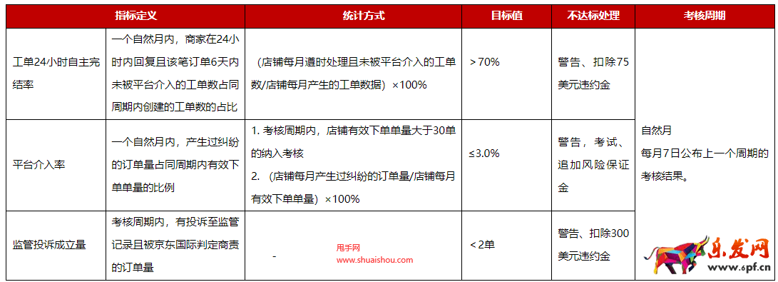 京東國(guó)際開(kāi)放平臺(tái)消極服務(wù)管理規(guī)則