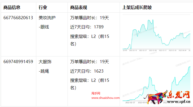 淘寶淘工廠商品成長