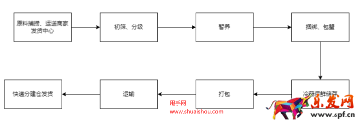 河蟹抽檢