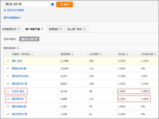 淘寶運營：如何篩選新計劃的首批關(guān)鍵詞？ - 第7張  | vicken電商運營