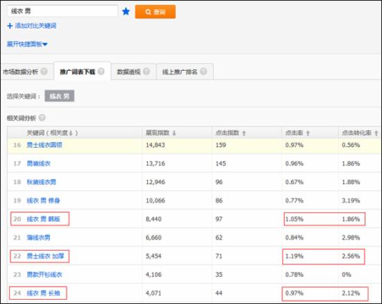 淘寶運營：如何篩選新計劃的首批關(guān)鍵詞？ - 第8張  | vicken電商運營