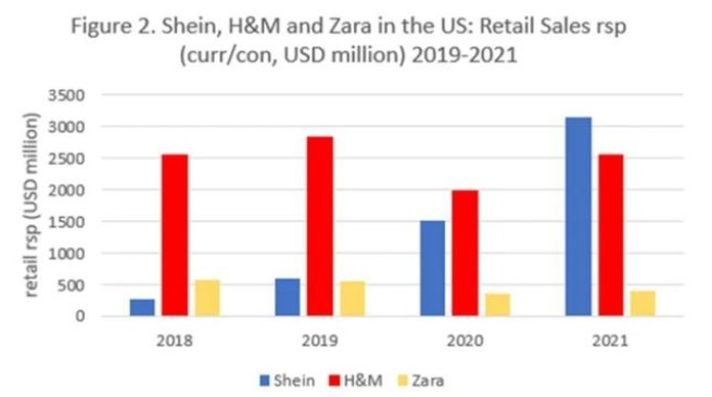 SHEIN成為跨境出海影響力第一平臺(tái)，撼動(dòng)亞馬遜