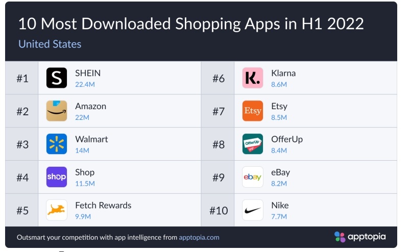Shein成西班牙人最喜愛(ài)APP之一 評(píng)分僅次于Zalando
